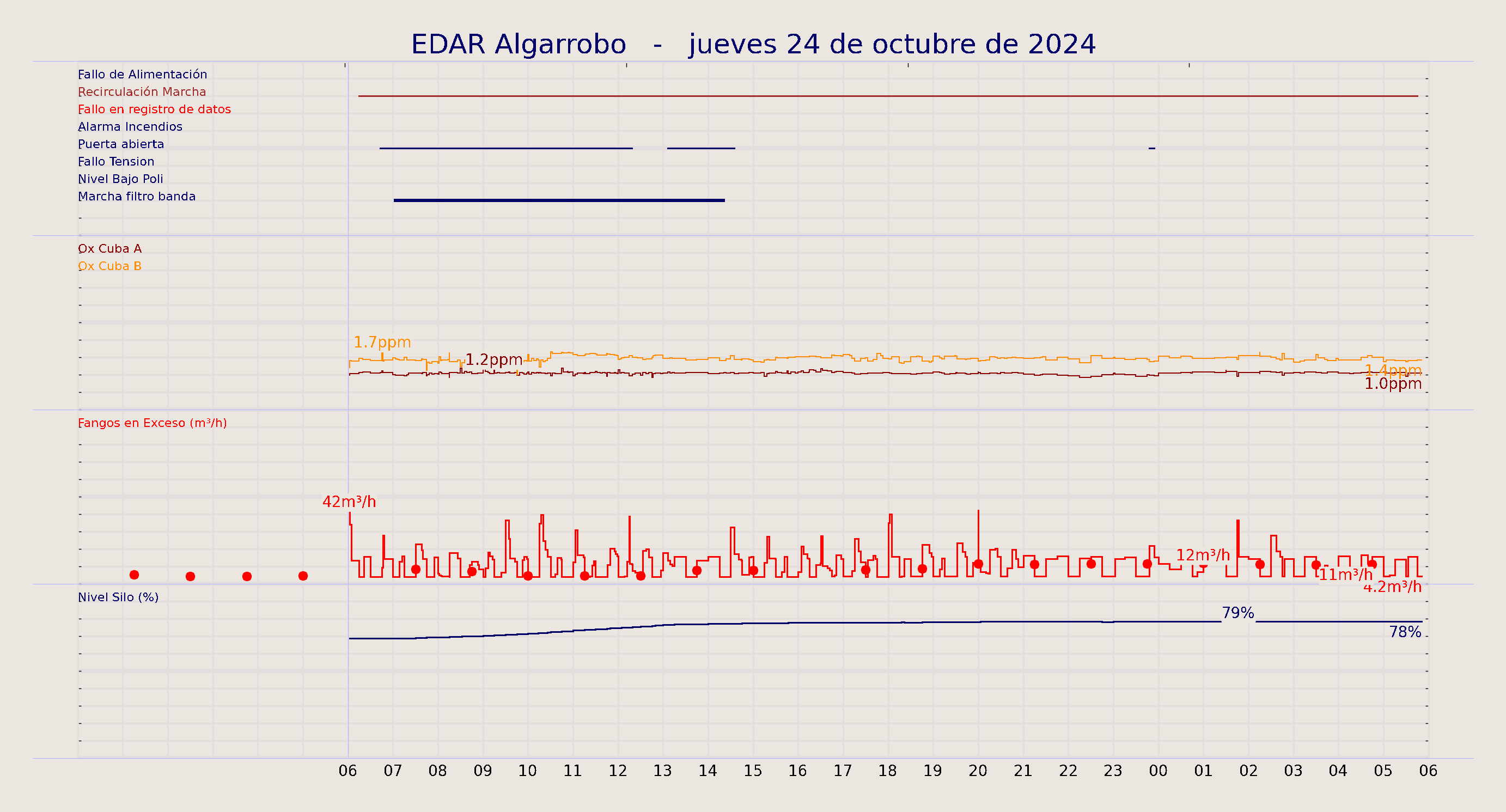 ../../imagenes/vid/2024/EDAR Algarrobo/2024-10-24 EDAR Algarrobo.png
